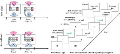 Intimacy Effects on Action Regulation: Retrieval of Observationally Acquired Stimulus–Response Bindings in Romantically Involved Interaction Partners Versus Strangers